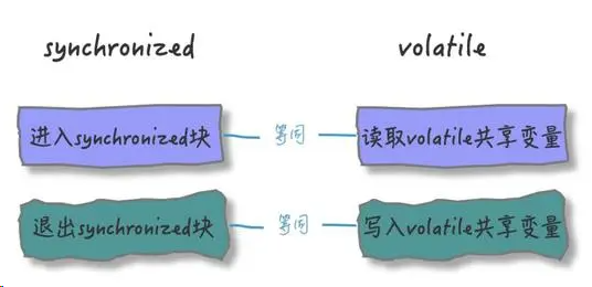 面试官问我synchronized、volatile,有什么区别呀?只用 synchronized 修饰方式,能保证可见性吗?