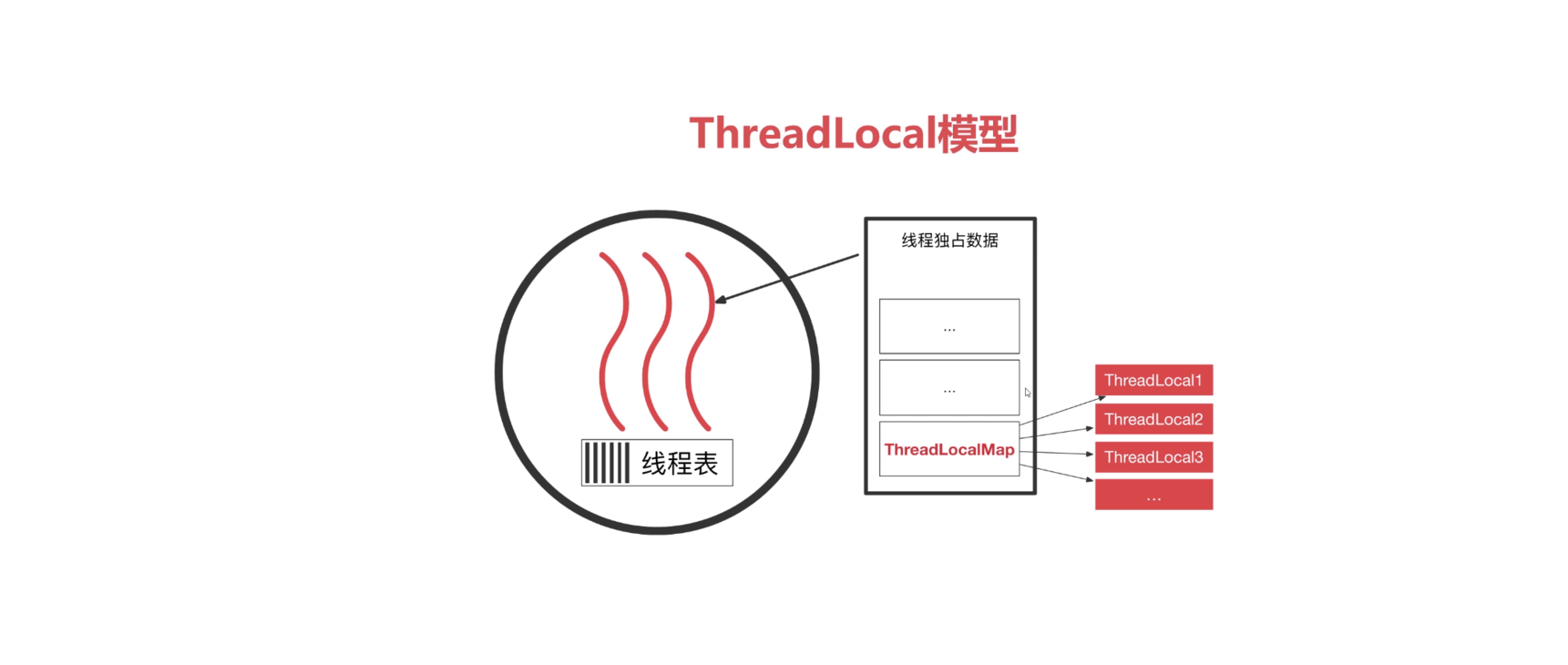面试官:ThreadLocal 有内存泄漏的风险,是怎么发生的呢?了解在这个过程的,探测式清理和启发式清理吗?