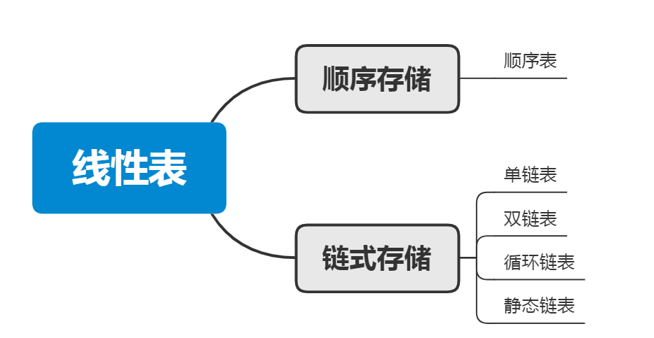 线性表面试题