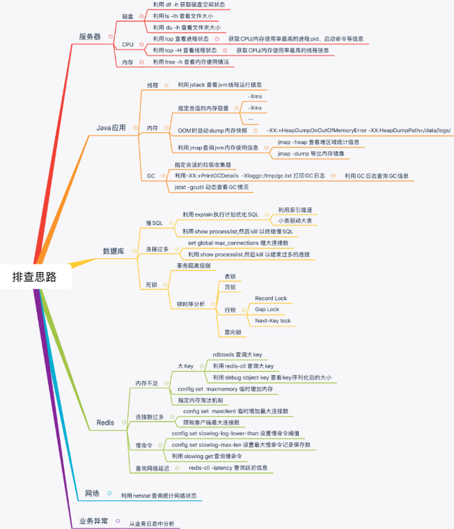 面试官：你们生产问题怎么排查的？ 来看这套技巧大全