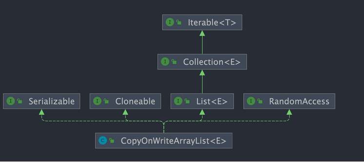 CopyOnWriteArrayList源码分析