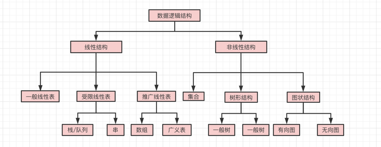 线性数据结构:数组、链表、栈、队列