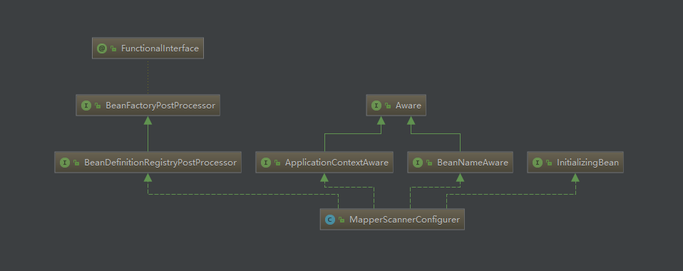 MapperScannerConfigurer结构图