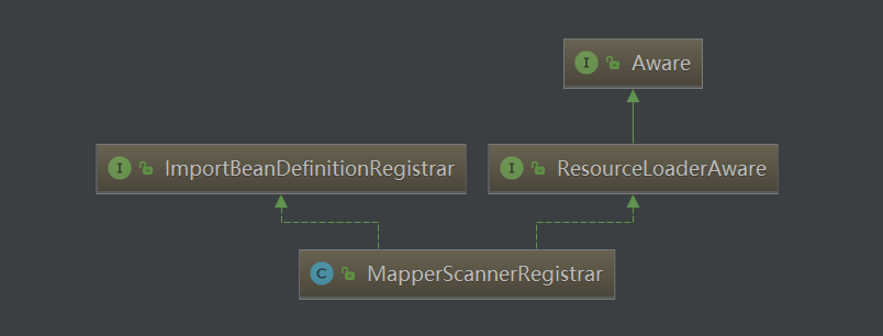 MapperScannerRegistrar结构图