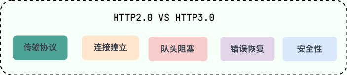 HTTP/2.0 和 HTTP/3.0 对比